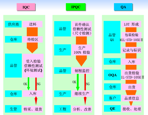 品质控制流程